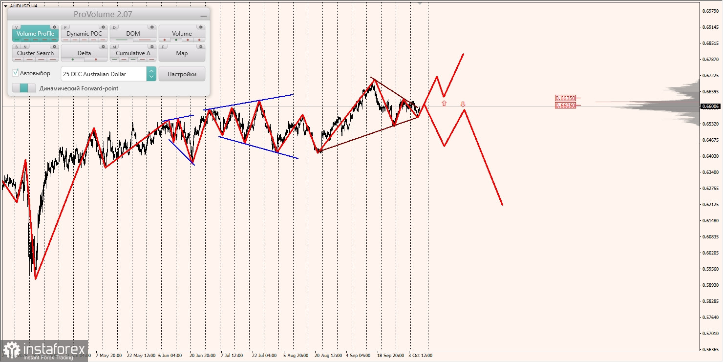 Маржинальные зоны и торговые идеи по AUD/USD, NZD/USD, USD/CAD (09.10.2025)