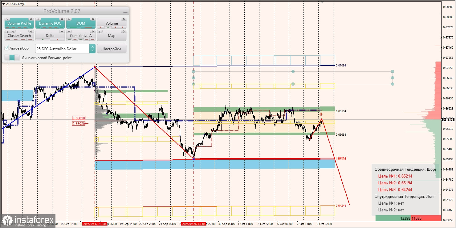 Маржинальные зоны и торговые идеи по AUD/USD, NZD/USD, USD/CAD (09.10.2025)