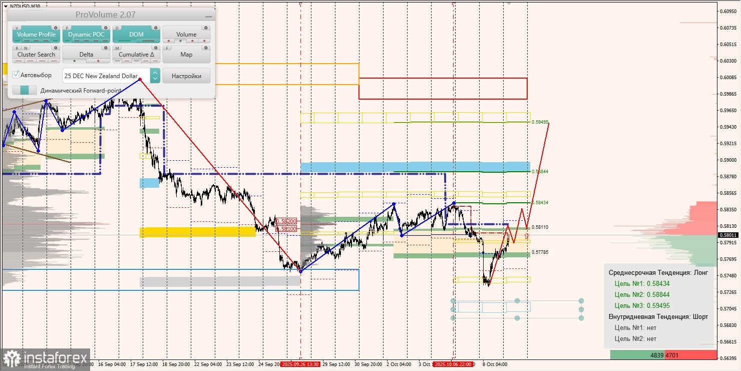 Маржинальные зоны и торговые идеи по AUD/USD, NZD/USD, USD/CAD (09.10.2025)
