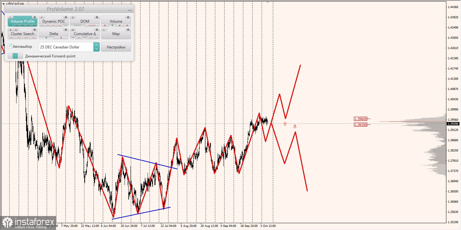 Маржинальные зоны и торговые идеи по AUD/USD, NZD/USD, USD/CAD (09.10.2025)