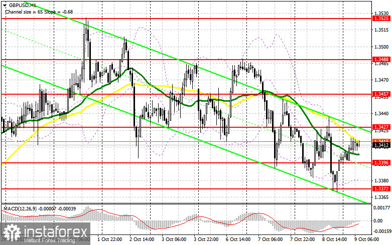 GBP/USD: план на европейскую сессию 9 октября. Фунт продолжают выкупать
