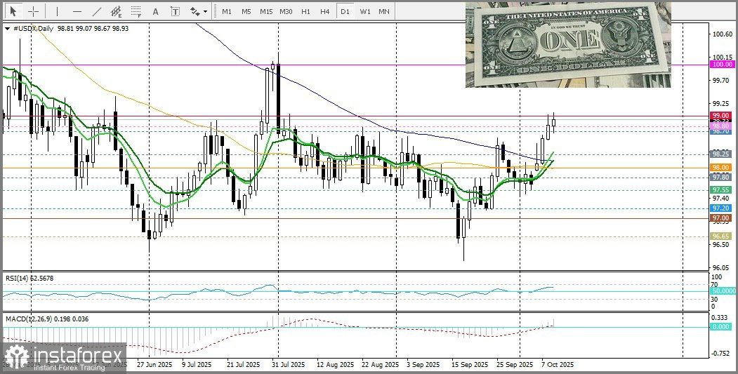 XAU/USD. Анализ цен. Прогноз. Возобновление покупок доллара США оказывает давление на золото