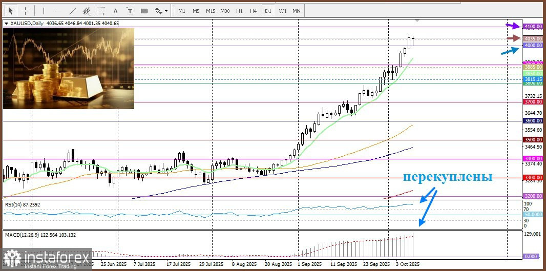 XAU/USD. Анализ цен. Прогноз. Возобновление покупок доллара США оказывает давление на золото