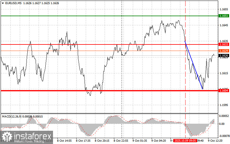 EURUSD: советы для начинающих трейдеров на 9 октября (американская сессия)