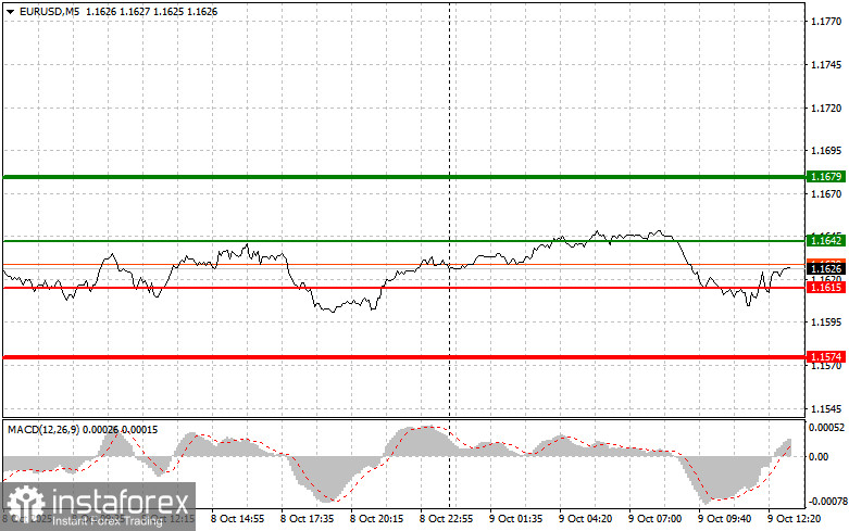 EURUSD: советы для начинающих трейдеров на 9 октября (американская сессия)