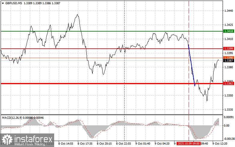 GBPUSD: советы для начинающих трейдеров на 9 октября (американская сессия)