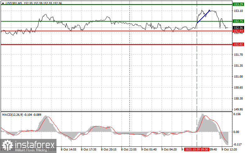 USDJPY: советы для начинающих трейдеров на 9 октября (американская сессия)