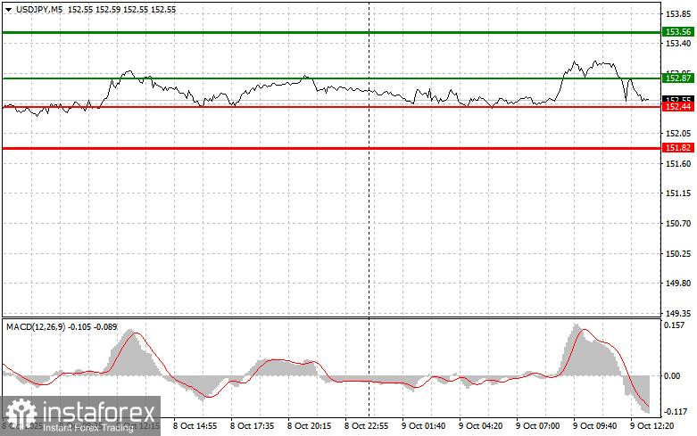 USDJPY: советы для начинающих трейдеров на 9 октября (американская сессия)