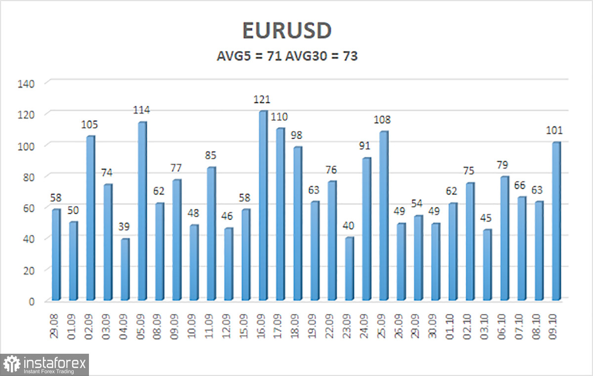Prezentare generală EUR/USD – 10 octombrie: Minutele Fed nu schimbă nimic
