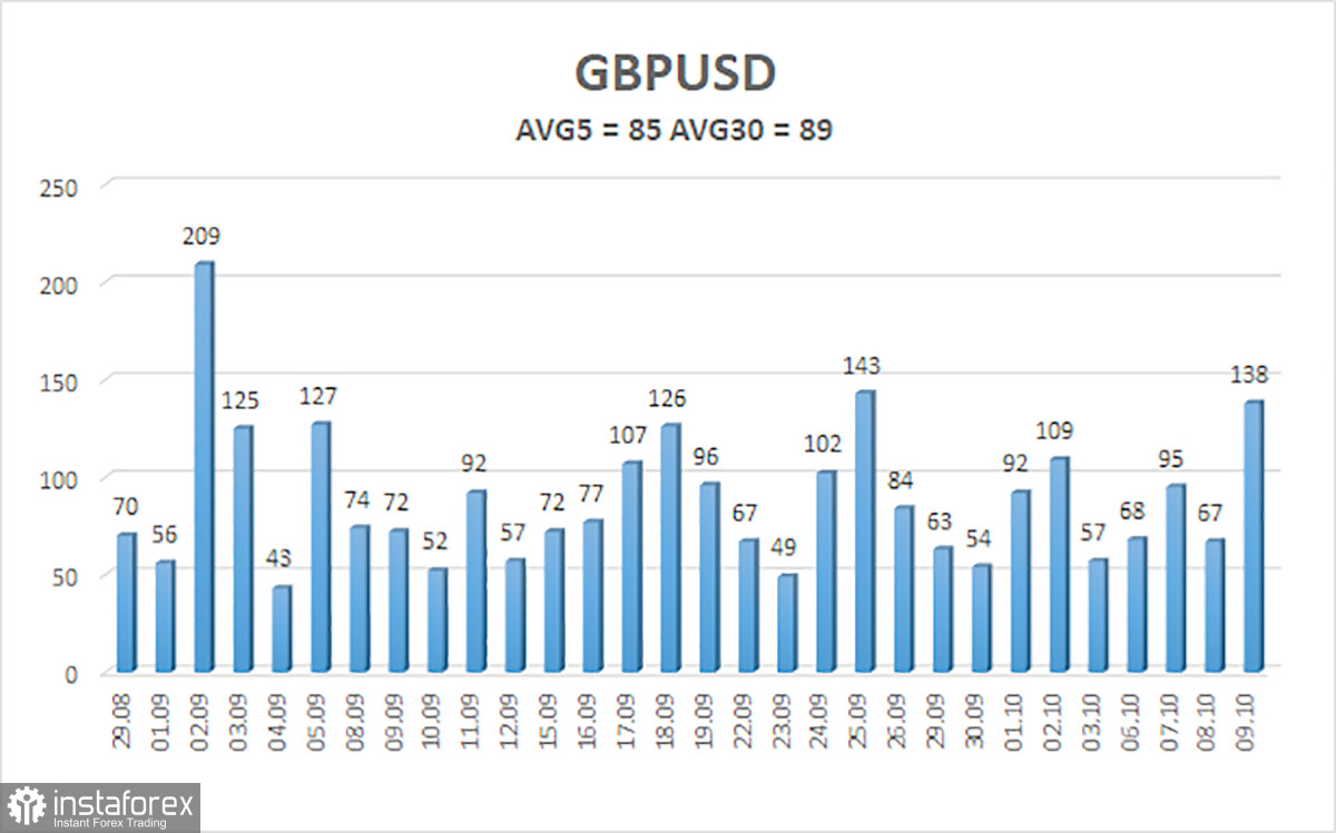 Tổng quan GBP/USD – Ngày 10 tháng 10: Liệu đồng Bảng Anh đã chạm đáy?