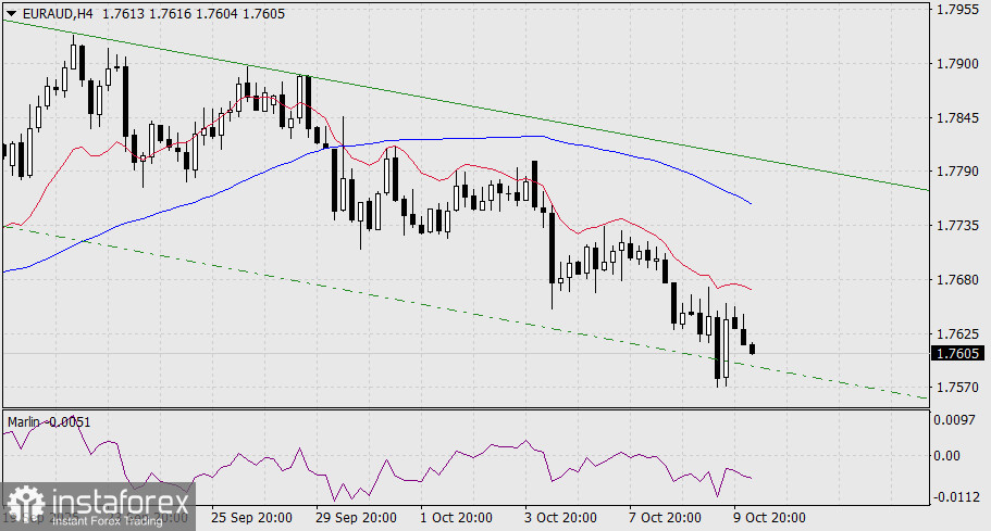 Прогноз по EUR/AUD на 10 октября 2025 года