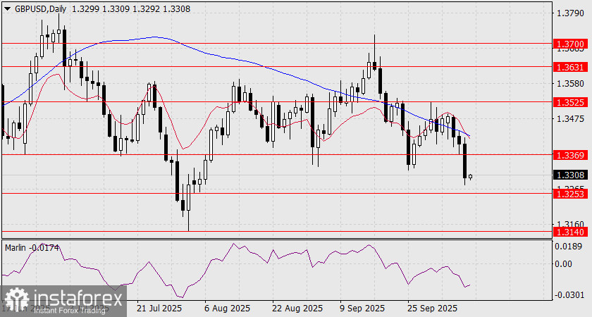 Прогноз по GBP/USD на 10 октября 2025 года