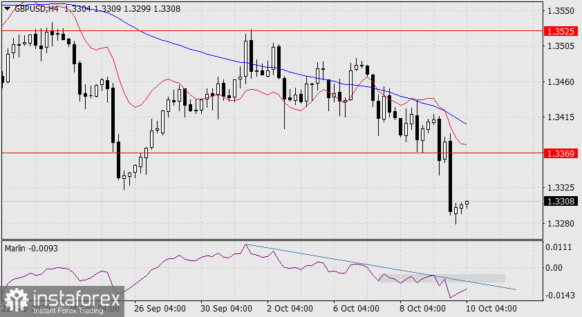 Прогноз по GBP/USD на 10 октября 2025 года