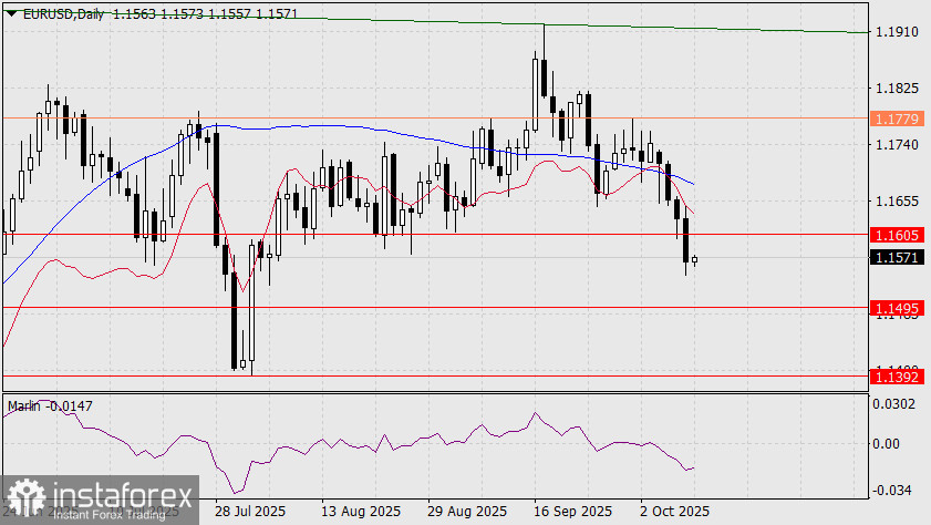 Прогноз по EUR/USD на 10 октября 2025 года