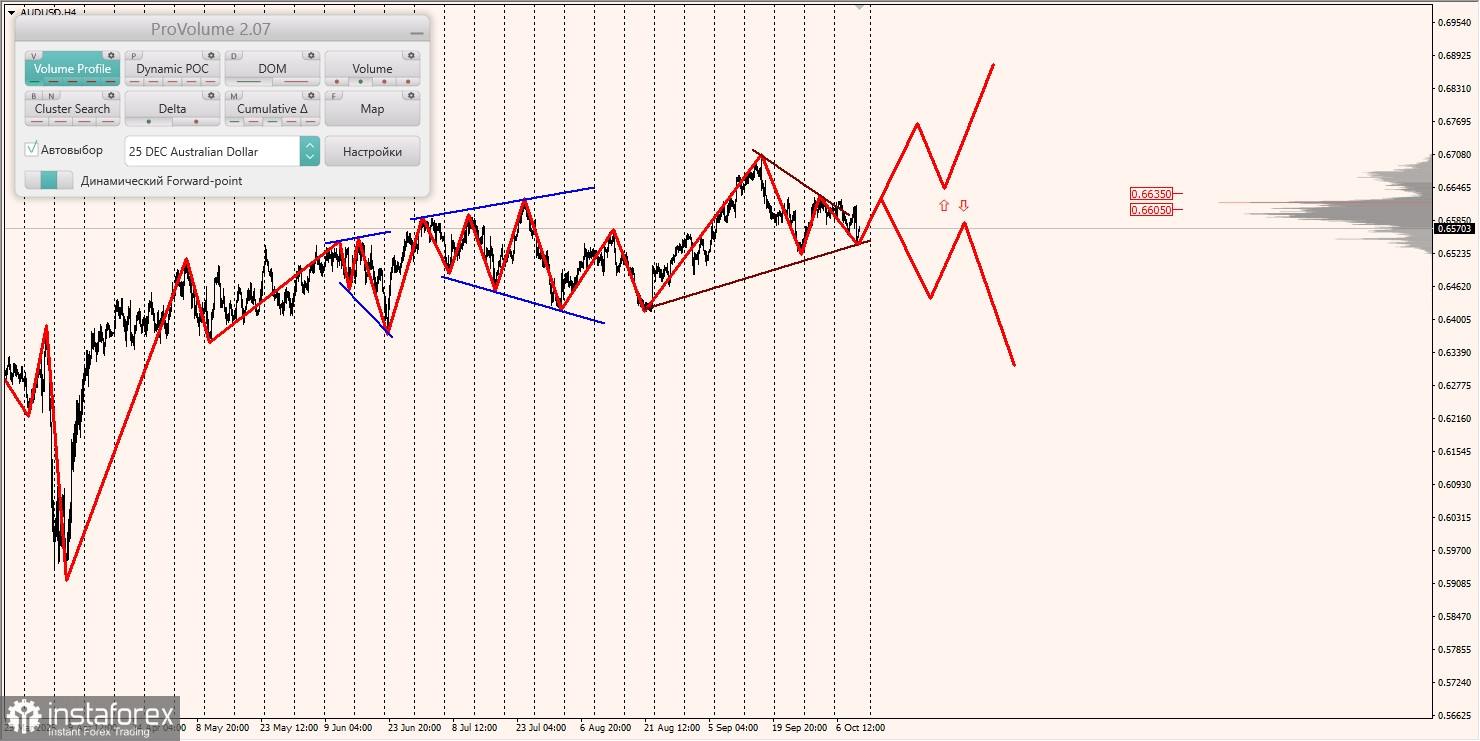 Маржинальные зоны и торговые идеи по AUD/USD, NZD/USD, USD/CAD (10.10.2025)