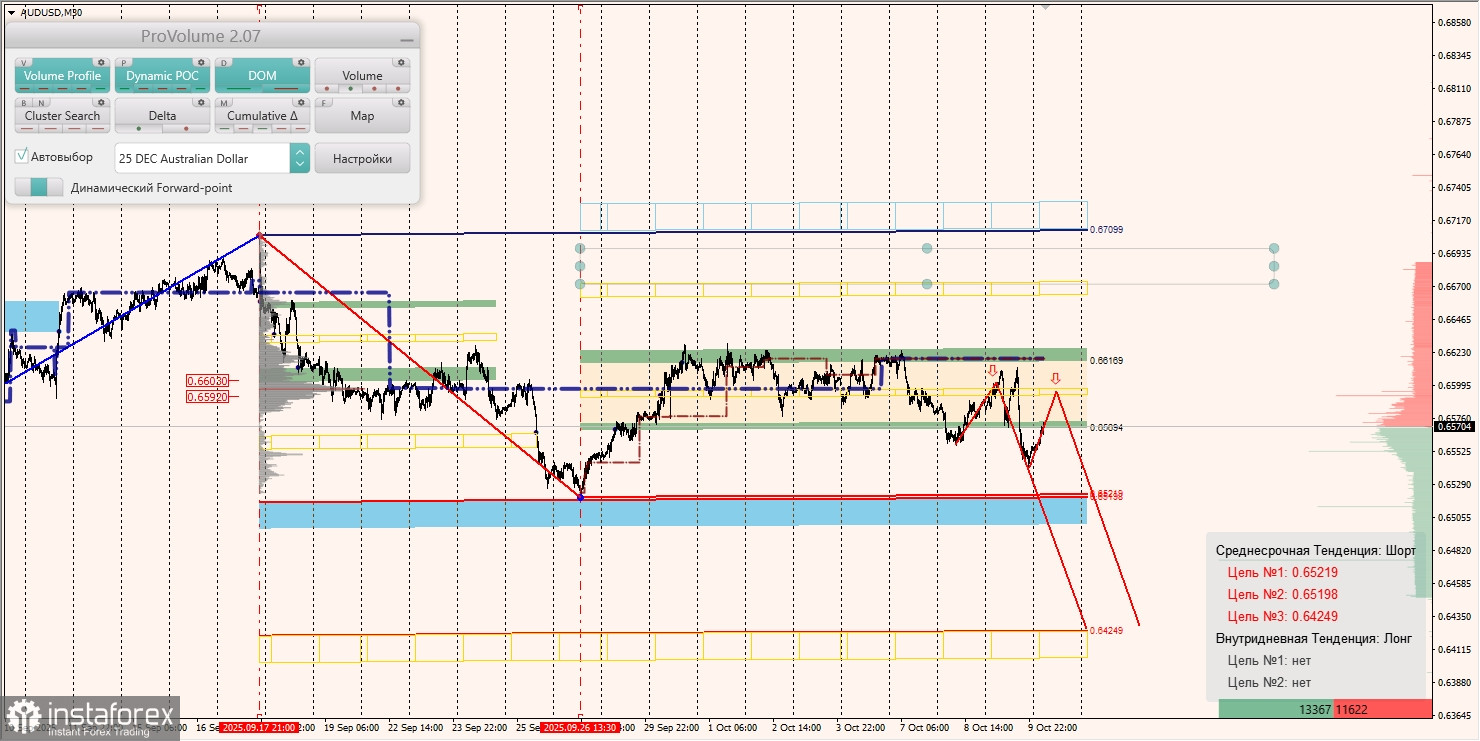 Маржинальные зоны и торговые идеи по AUD/USD, NZD/USD, USD/CAD (10.10.2025)