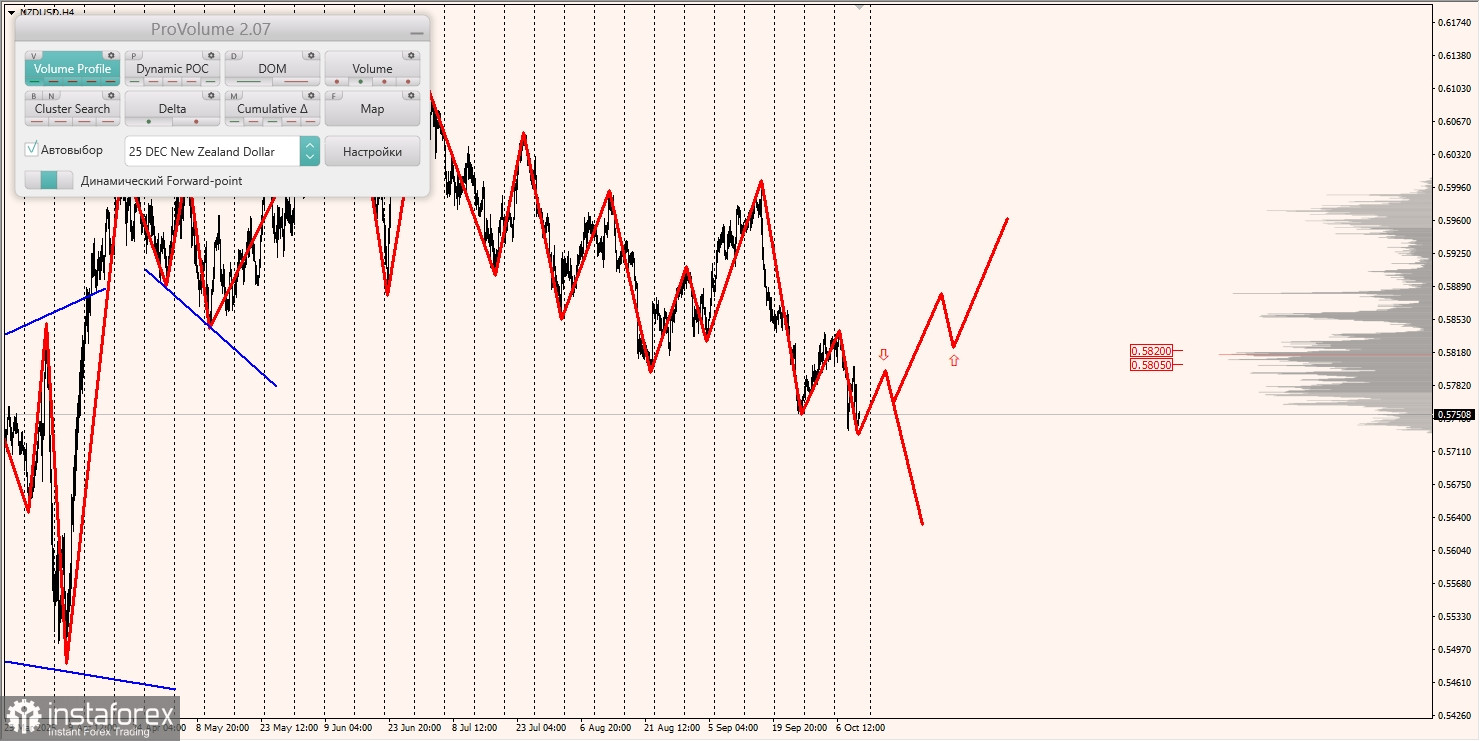 Маржинальные зоны и торговые идеи по AUD/USD, NZD/USD, USD/CAD (10.10.2025)