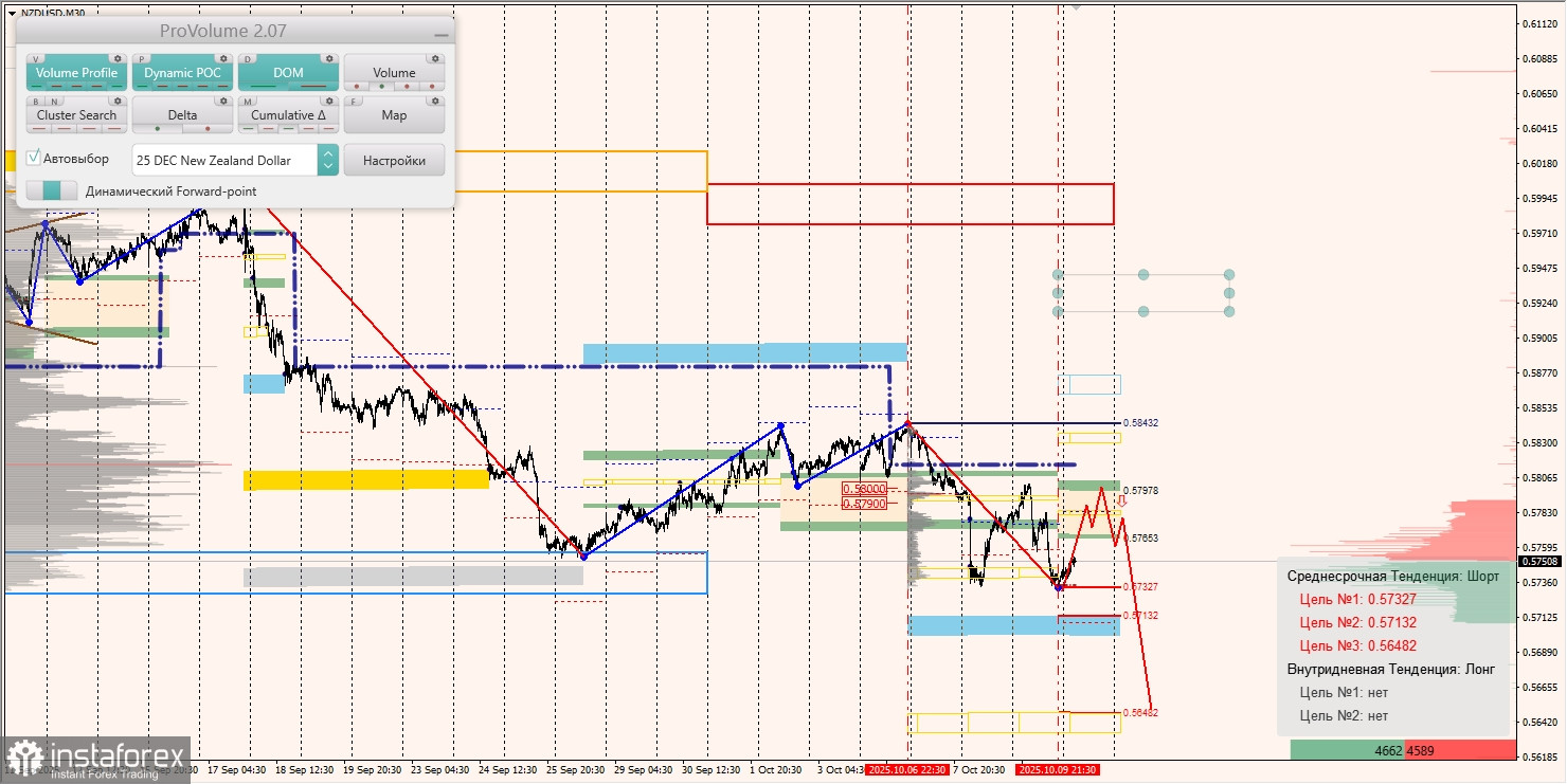 Маржинальные зоны и торговые идеи по AUD/USD, NZD/USD, USD/CAD (10.10.2025)