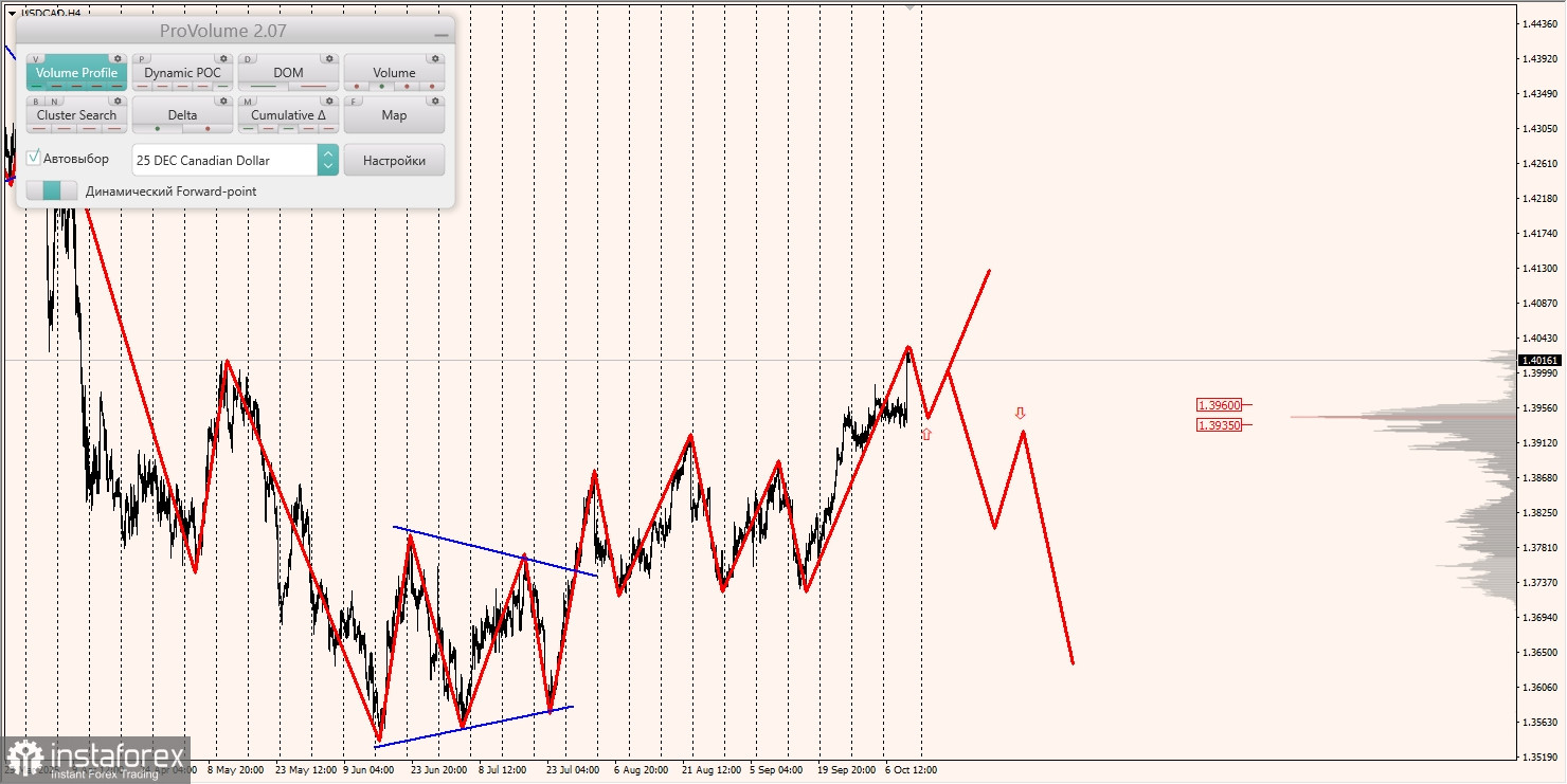 Маржинальные зоны и торговые идеи по AUD/USD, NZD/USD, USD/CAD (10.10.2025)