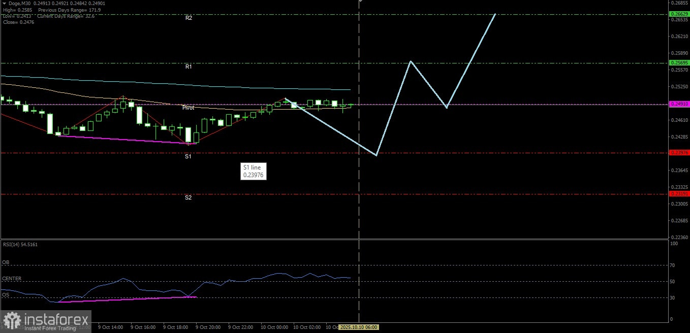 Với sự xuất hiện của Bullish Divergence hôm nay, Doge có tiềm năng tăng giá hướng tới mức kháng cự gần nhất của nó. Thứ Sáu, ngày 10...