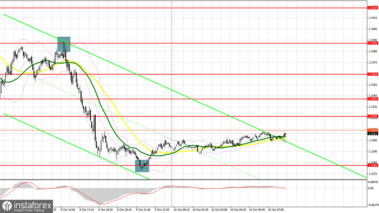 GBP/USD: план на европейскую сессию 10 октября. Фунт рухнул