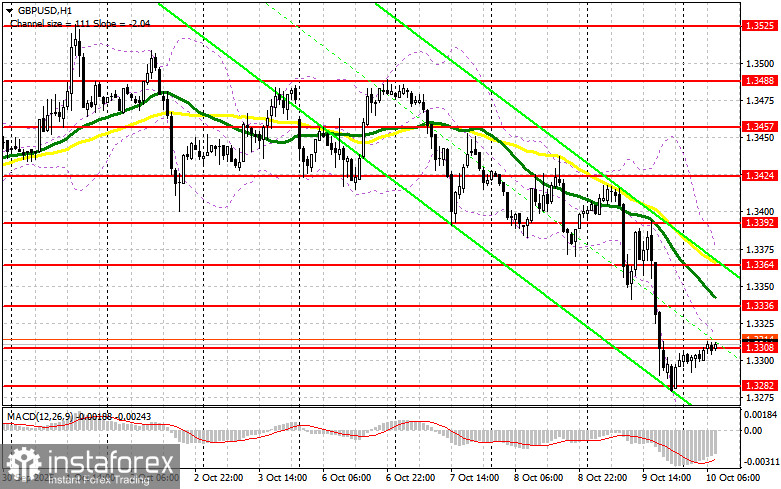 GBP/USD: план на европейскую сессию 10 октября. Фунт рухнул