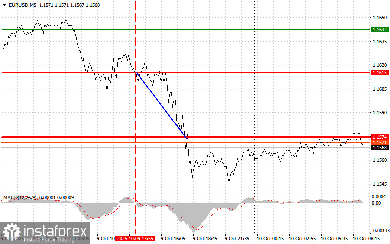 EURUSD: простые советы по торговле для начинающих трейдеров на 10 октября. Разбор вчерашних сделок на Форексе