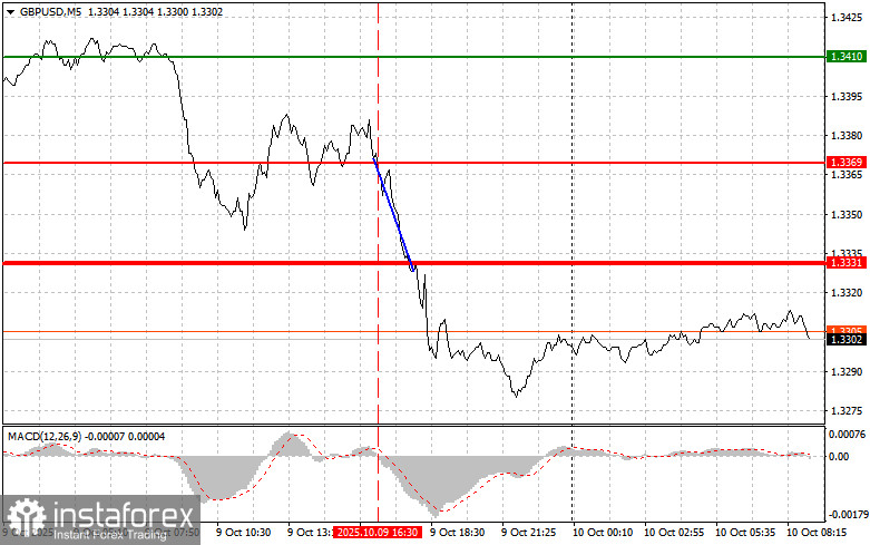 GBPUSD: простые советы по торговле для начинающих трейдеров на 10 октября. Разбор вчерашних сделок на Форексе
