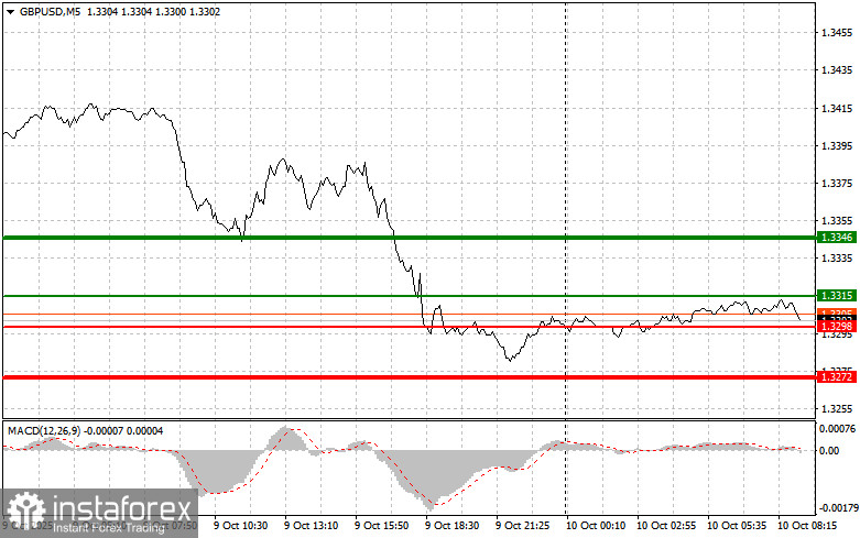 GBPUSD: простые советы по торговле для начинающих трейдеров на 10 октября. Разбор вчерашних сделок на Форексе