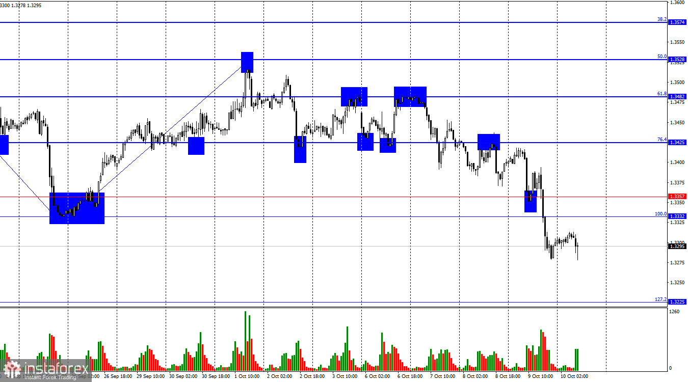 GBP/USD. 10 октября. Фунт стерлингов в депрессии
