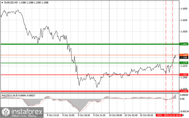 EURUSD: советы для начинающих трейдеров на 10 октября (американская сессия)