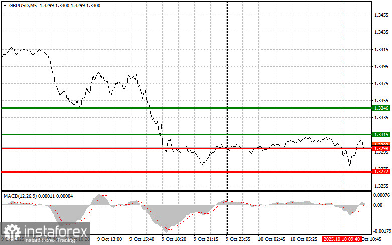 GBPUSD: советы для начинающих трейдеров на 10 октября (американская сессия)