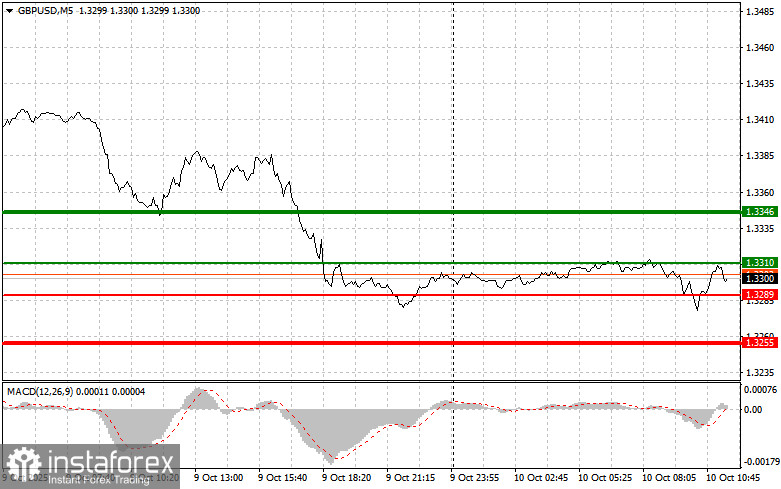 GBPUSD: советы для начинающих трейдеров на 10 октября (американская сессия)