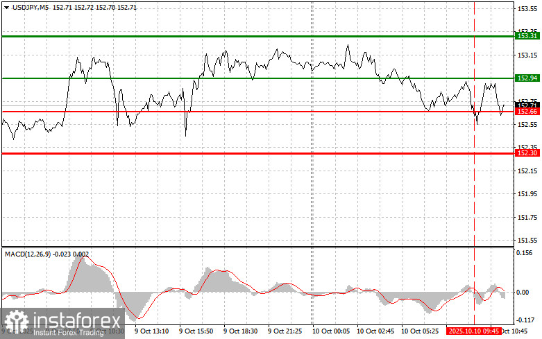 USDJPY: советы для начинающих трейдеров на 10 октября (американская сессия)