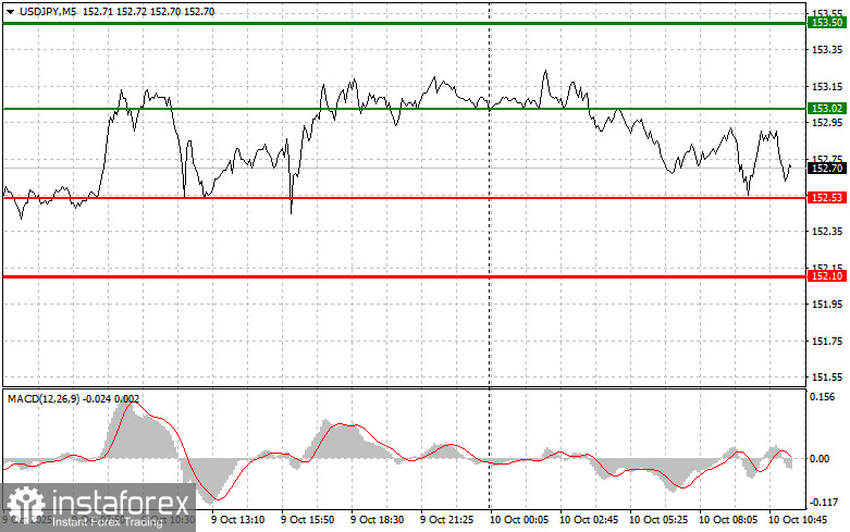 USDJPY: советы для начинающих трейдеров на 10 октября (американская сессия)