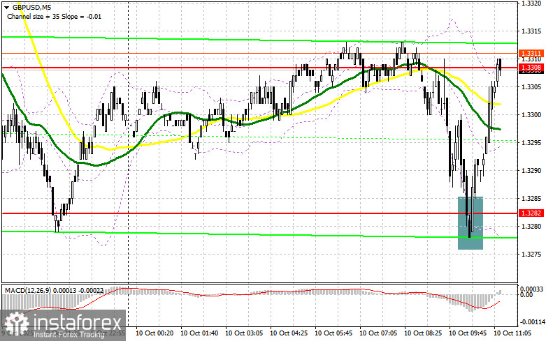 GBP/USD: план на американскую сессию 10 октября. Фунт выкупили в районе 1.3280