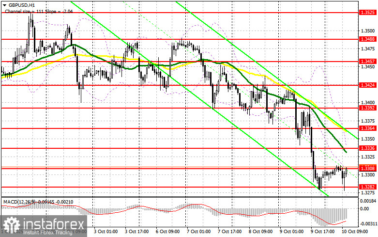 GBP/USD: план на американскую сессию 10 октября. Фунт выкупили в районе 1.3280