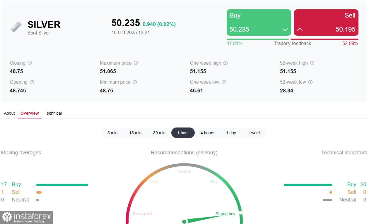 SILVER (XAG/USD): дефицит предложения и высокий спрос
