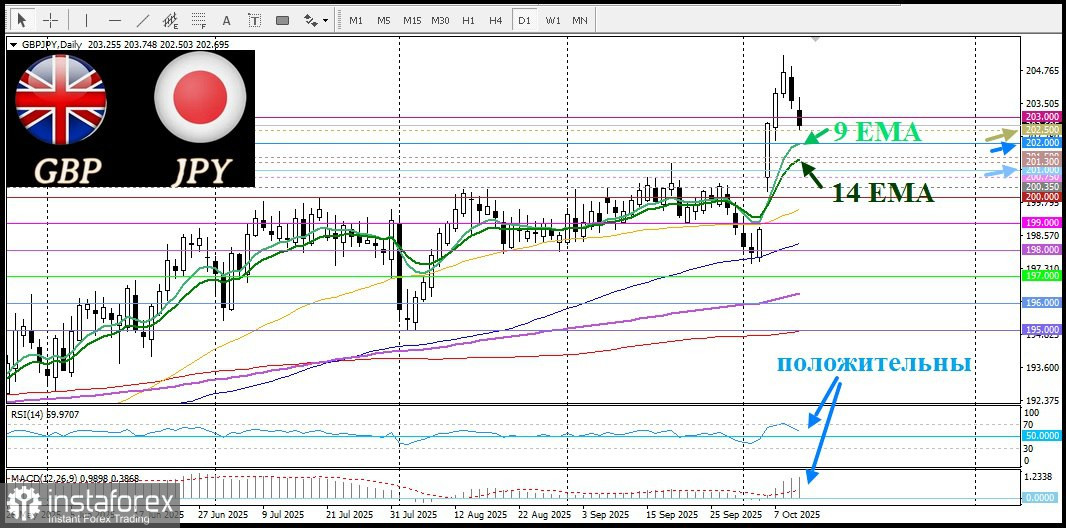 GBP/JPY. Анализ цен. Прогноз. Некоторые вербальные интервенции стимулируют курс иены, оказывая давление на пару