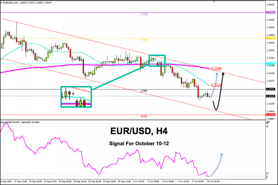 Exchange Rates analysis