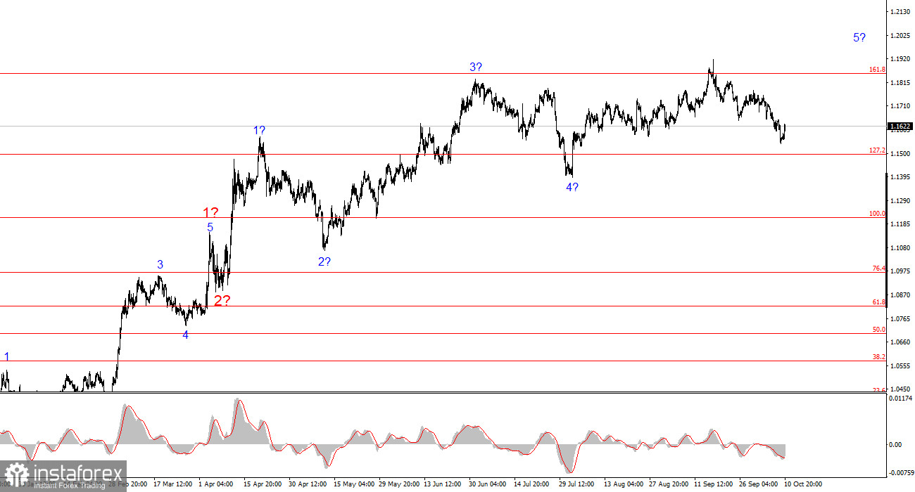 Анализ EUR/USD. Итоги недели. Трамп спасает евро