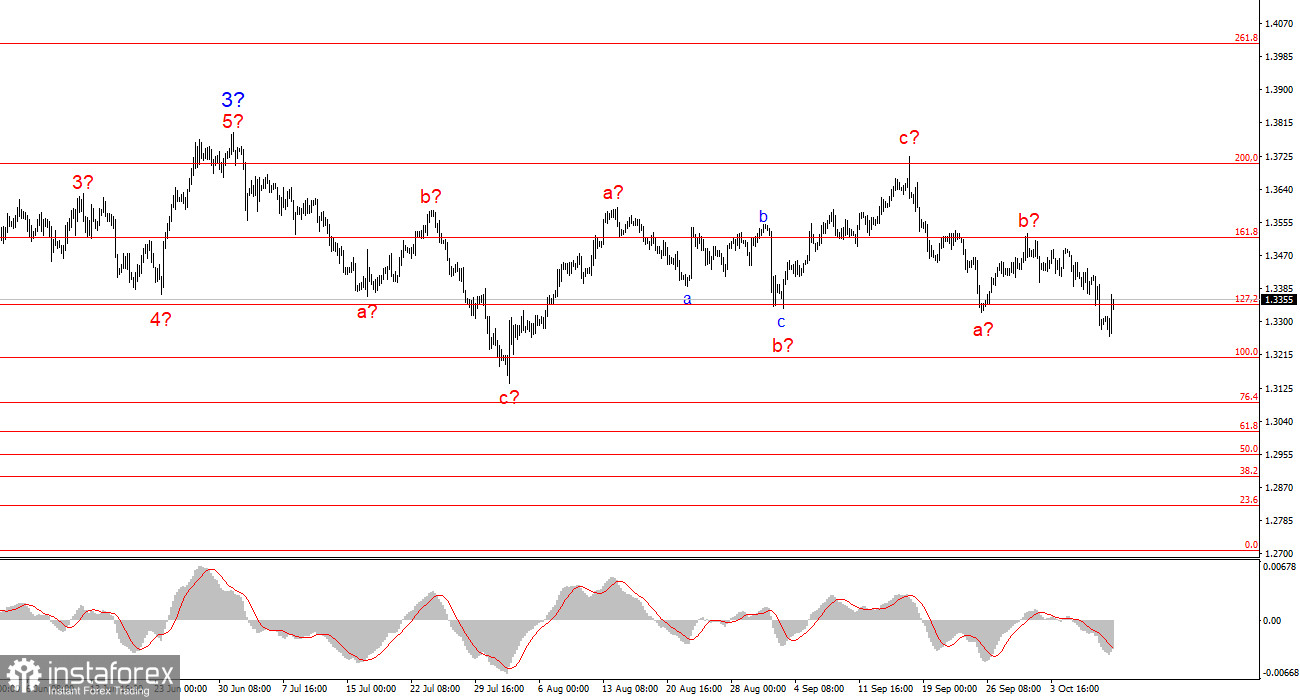Анализ GBP/USD. Итоги недели. Начнется ли восхождение британца?