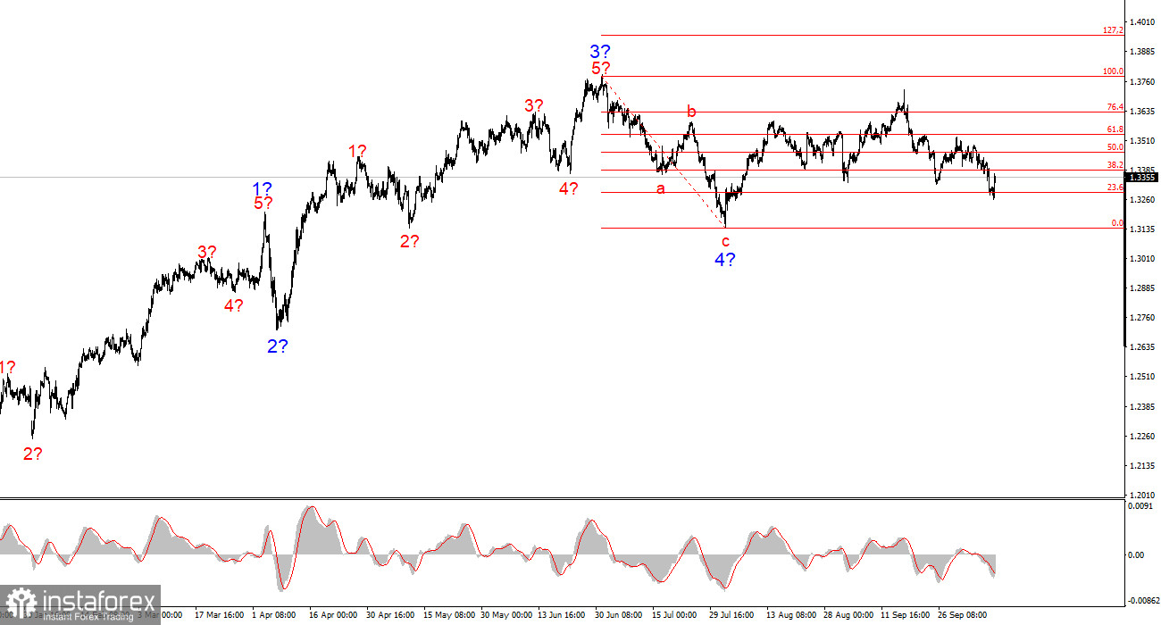 Анализ GBP/USD. Итоги недели. Начнется ли восхождение британца?