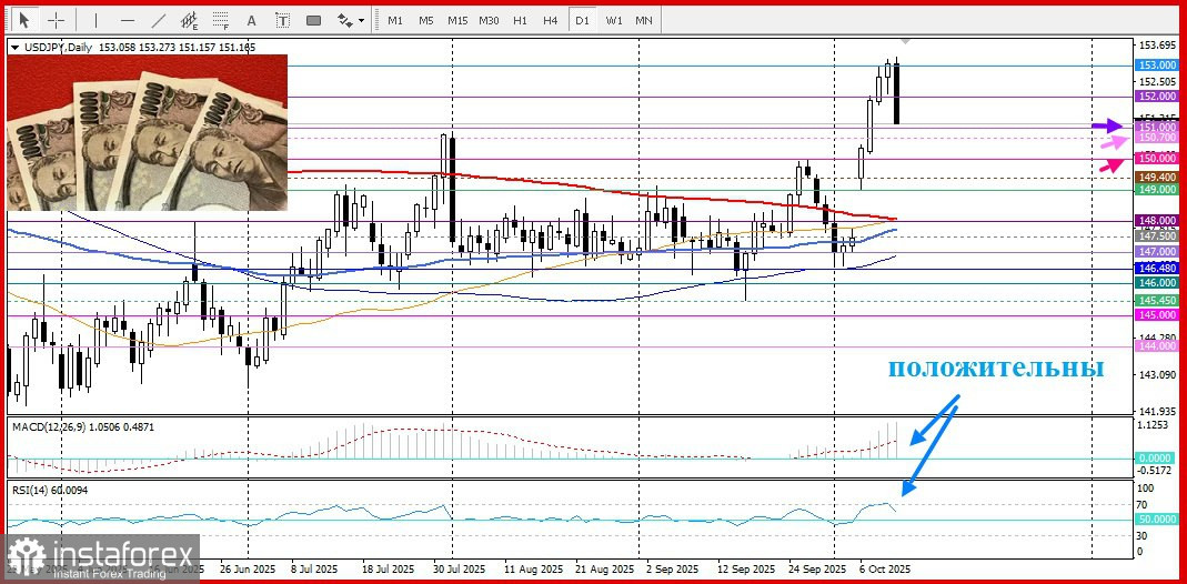 USD/JPY. Анализ цен. Прогноз. Участникам в гонке за японской йеной не хватает уверенности.
