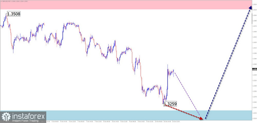 Недельный прогноз по упрощенному волновому анализу GBP/USD, AUD/USD, USD/CHF, EUR/JPY, AUD/JPY, USDollar Index от 13 октября 