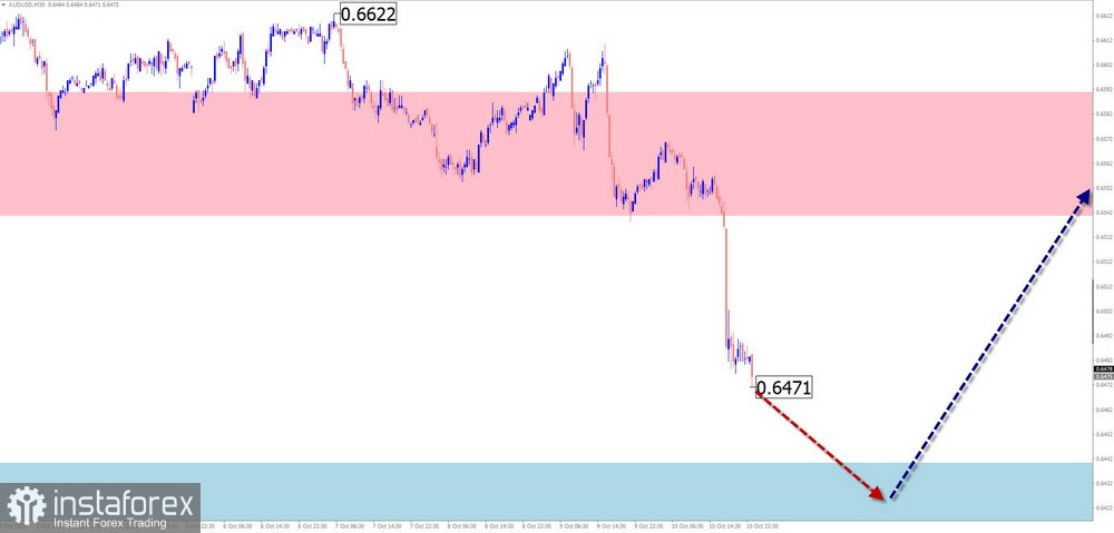 Недельный прогноз по упрощенному волновому анализу GBP/USD, AUD/USD, USD/CHF, EUR/JPY, AUD/JPY, USDollar Index от 13 октября 