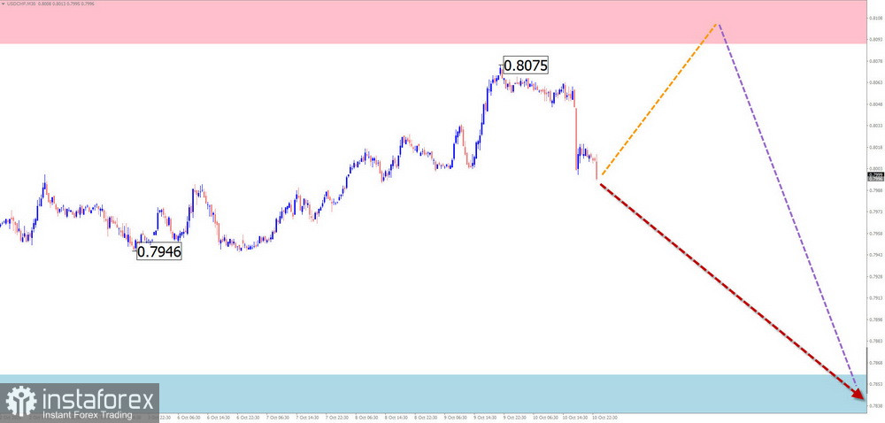 Недельный прогноз по упрощенному волновому анализу GBP/USD, AUD/USD, USD/CHF, EUR/JPY, AUD/JPY, USDollar Index от 13 октября 