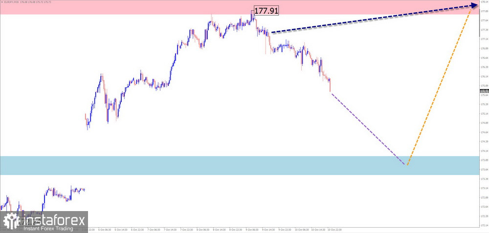 Недельный прогноз по упрощенному волновому анализу GBP/USD, AUD/USD, USD/CHF, EUR/JPY, AUD/JPY, USDollar Index от 13 октября 