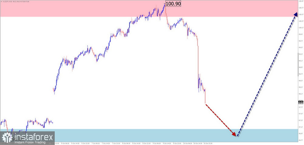 Недельный прогноз по упрощенному волновому анализу GBP/USD, AUD/USD, USD/CHF, EUR/JPY, AUD/JPY, USDollar Index от 13 октября 