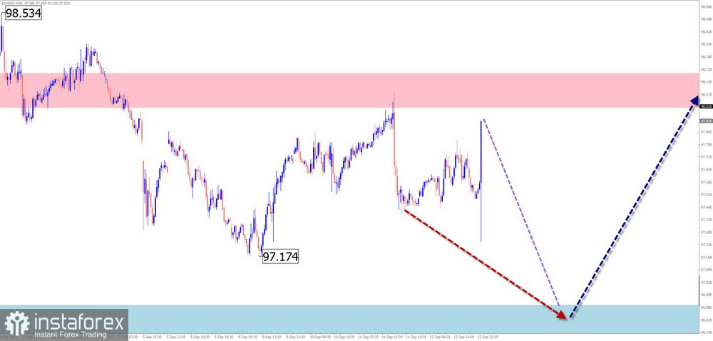 Недельный прогноз по упрощенному волновому анализу GBP/USD, AUD/USD, USD/CHF, EUR/JPY, AUD/JPY, USDollar Index от 13 октября 